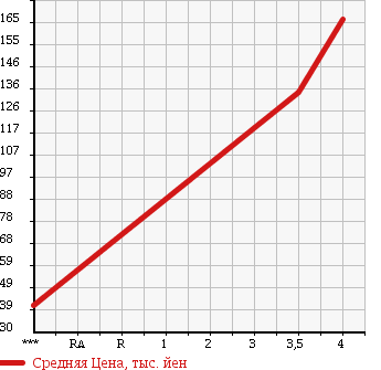 Аукционная статистика: График изменения цены SUZUKI Сузуки  SX4 СИкс 4  2008 2000 YA41S 2.0S в зависимости от аукционных оценок