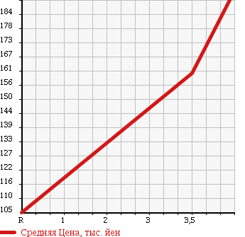 Аукционная статистика: График изменения цены SUZUKI Сузуки  SX4 СИкс 4  2007 2000 YB41S 4WD 2.0XS в зависимости от аукционных оценок
