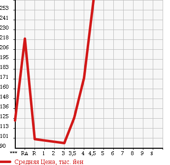 Аукционная статистика: График изменения цены SUZUKI Сузуки  SX4 СИкс 4  2006 в зависимости от аукционных оценок