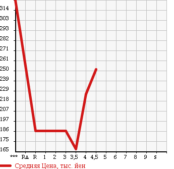 Аукционная статистика: График изменения цены SUZUKI Сузуки  SX4 СИкс 4  2010 в зависимости от аукционных оценок