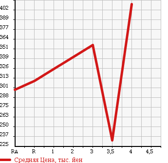 Аукционная статистика: График изменения цены SUZUKI Сузуки  SX4 СИкс 4  2013 в зависимости от аукционных оценок
