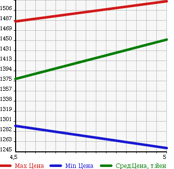 Аукционная статистика: График изменения цены SUZUKI Сузуки  SWIFT Свифт  2017 1000 ZC13S RST ALL PERSON . в зависимости от аукционных оценок