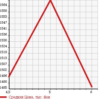 Аукционная статистика: График изменения цены SUZUKI Сузуки  SWIFT Свифт  2017 1000 ZC13S RST SAFETY P в зависимости от аукционных оценок
