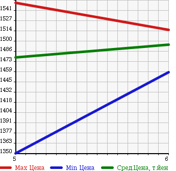 Аукционная статистика: График изменения цены SUZUKI Сузуки  SWIFT Свифт  2017 1000 ZC13S RST SAFETY PKG в зависимости от аукционных оценок