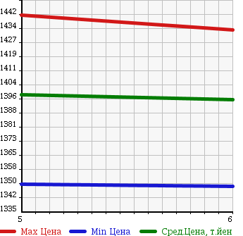 Аукционная статистика: График изменения цены SUZUKI Сузуки  SWIFT Свифт  2017 1000 ZC13S RST TURBO в зависимости от аукционных оценок