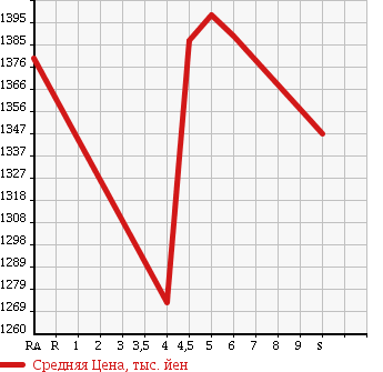 Аукционная статистика: График изменения цены SUZUKI Сузуки  SWIFT Свифт  2017 1000 ZC13S RSTZEN HOWE I MONITOR в зависимости от аукционных оценок