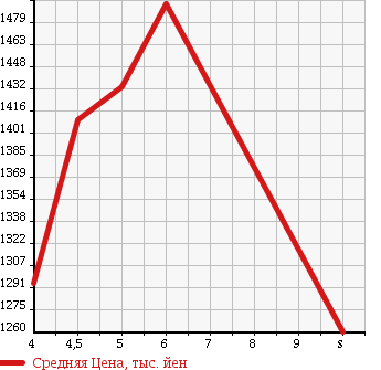 Аукционная статистика: График изменения цены SUZUKI Сузуки  SWIFT Свифт  2017 1000 ZC13S RSTZEN HOWE I MONITOR EXIST NAVIGATION в зависимости от аукционных оценок