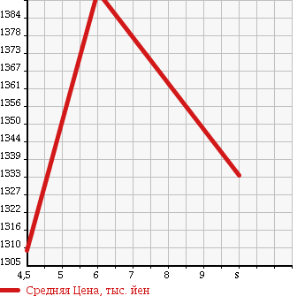 Аукционная статистика: График изменения цены SUZUKI Сузуки  SWIFT Свифт  2017 1000 ZC13S RSt 2WD в зависимости от аукционных оценок
