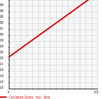 Аукционная статистика: График изменения цены SUZUKI Сузуки  SWIFT Свифт  2005 1200 ZC11S XG в зависимости от аукционных оценок