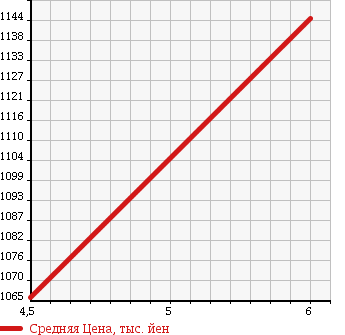 Аукционная статистика: График изменения цены SUZUKI Сузуки  SWIFT Свифт  2017 1200 ZC43S HYBRID SL SAFETY PA в зависимости от аукционных оценок