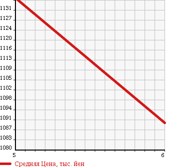 Аукционная статистика: График изменения цены SUZUKI Сузуки  SWIFT Свифт  2017 1200 ZC43S HYBRID SL SAFETY PACK в зависимости от аукционных оценок