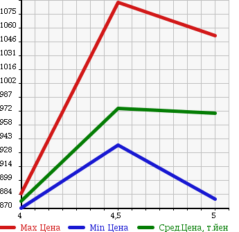 Аукционная статистика: График изменения цены SUZUKI Сузуки  SWIFT Свифт  2017 1200 ZC53S HV ML в зависимости от аукционных оценок