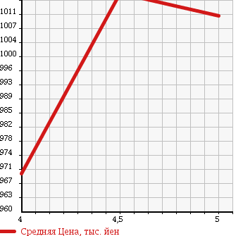 Аукционная статистика: График изменения цены SUZUKI Сузуки  SWIFT Свифт  2017 1200 ZC53S HV ML ALL PERSON . в зависимости от аукционных оценок