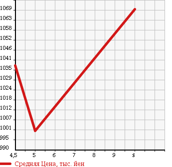 Аукционная статистика: График изменения цены SUZUKI Сузуки  SWIFT Свифт  2017 1200 ZC53S HV MLZEN HOWE I MONITOR EXIST NAVIGATION в зависимости от аукционных оценок
