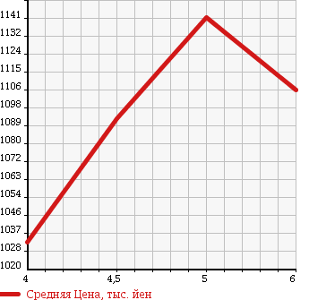 Аукционная статистика: График изменения цены SUZUKI Сузуки  SWIFT Свифт  2017 1200 ZC53S HV RS в зависимости от аукционных оценок