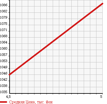 Аукционная статистика: График изменения цены SUZUKI Сузуки  SWIFT Свифт  2017 1200 ZC53S HV RS DSBS в зависимости от аукционных оценок