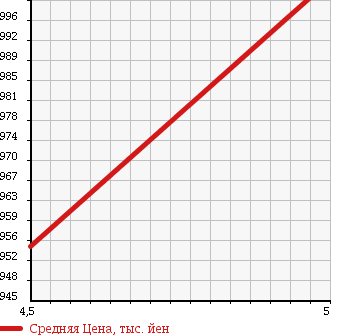 Аукционная статистика: График изменения цены SUZUKI Сузуки  SWIFT Свифт  2017 1200 ZC53S HYBRID ML SAFETY P в зависимости от аукционных оценок
