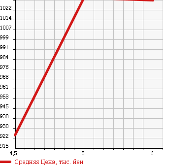 Аукционная статистика: График изменения цены SUZUKI Сузуки  SWIFT Свифт  2017 1200 ZC53S HYBRID ML SAFETY PA в зависимости от аукционных оценок