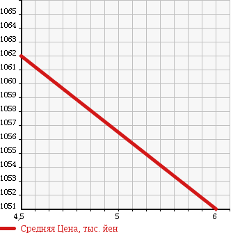 Аукционная статистика: График изменения цены SUZUKI Сузуки  SWIFT Свифт  2017 1200 ZC53S HYBRID MLZEN HOWE I MONITOR в зависимости от аукционных оценок