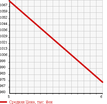 Аукционная статистика: График изменения цены SUZUKI Сузуки  SWIFT Свифт  2017 1200 ZC53S HYBRID MLZEN HOWE I NAVI в зависимости от аукционных оценок