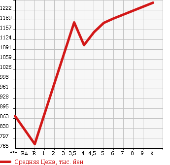 Аукционная статистика: График изменения цены SUZUKI Сузуки  SWIFT Свифт  2017 1200 ZC53S HYBRID RS в зависимости от аукционных оценок