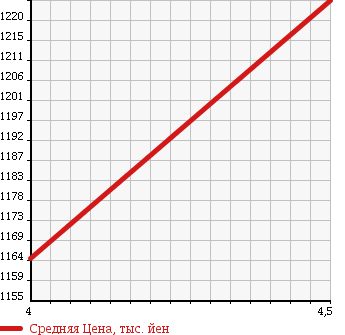 Аукционная статистика: График изменения цены SUZUKI Сузуки  SWIFT Свифт  2017 1200 ZC53S HYBRID RS SAFETY P в зависимости от аукционных оценок
