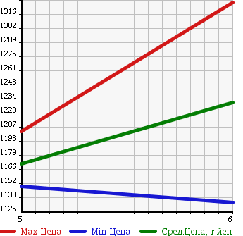 Аукционная статистика: График изменения цены SUZUKI Сузуки  SWIFT Свифт  2017 1200 ZC53S HYBRID RSZEN HOWE I NAVI в зависимости от аукционных оценок