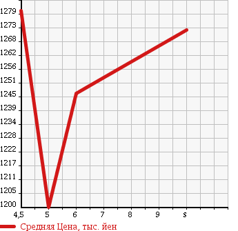 Аукционная статистика: График изменения цены SUZUKI Сузуки  SWIFT Свифт  2017 1200 ZC53S HYBRID RSZEN HOWE IMONI в зависимости от аукционных оценок