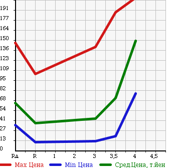 Аукционная статистика: График изменения цены SUZUKI Сузуки  SWIFT Свифт  2008 1200 ZC71S в зависимости от аукционных оценок