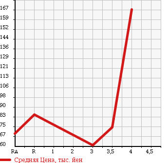 Аукционная статистика: График изменения цены SUZUKI Сузуки  SWIFT Свифт  2009 1200 ZC71S в зависимости от аукционных оценок