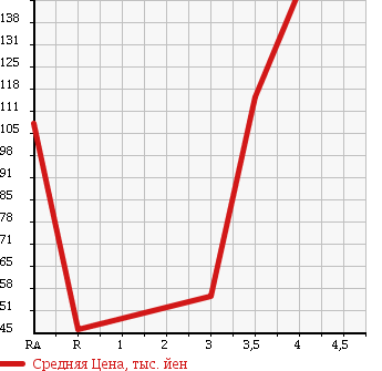 Аукционная статистика: График изменения цены SUZUKI Сузуки  SWIFT Свифт  2010 1200 ZC71S в зависимости от аукционных оценок