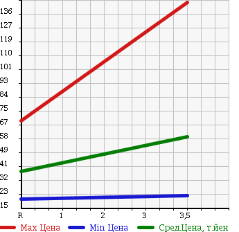 Аукционная статистика: График изменения цены SUZUKI Сузуки  SWIFT Свифт  2007 1200 ZC71S 1.2 XG в зависимости от аукционных оценок