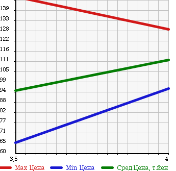 Аукционная статистика: График изменения цены SUZUKI Сузуки  SWIFT Свифт  2009 1200 ZC71S 1.2 XG в зависимости от аукционных оценок