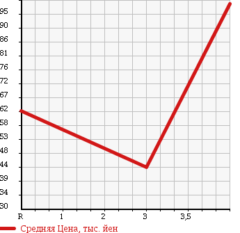 Аукционная статистика: График изменения цены SUZUKI Сузуки  SWIFT Свифт  2009 1200 ZC71S 1.2 XG AERO в зависимости от аукционных оценок