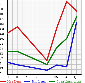 Аукционная статистика: График изменения цены SUZUKI Сузуки  SWIFT Свифт  2007 1200 ZC71S 1.2XG в зависимости от аукционных оценок