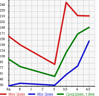 Аукционная статистика: График изменения цены SUZUKI Сузуки  SWIFT Свифт  2008 1200 ZC71S 1.2XG в зависимости от аукционных оценок