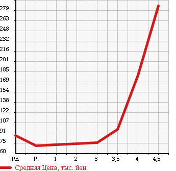 Аукционная статистика: График изменения цены SUZUKI Сузуки  SWIFT Свифт  2009 1200 ZC71S 1.2XG в зависимости от аукционных оценок