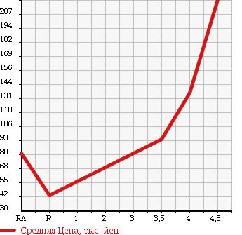 Аукционная статистика: График изменения цены SUZUKI Сузуки  SWIFT Свифт  2007 1200 ZC71S 1.2XG L PACKAGE в зависимости от аукционных оценок