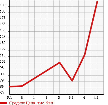 Аукционная статистика: График изменения цены SUZUKI Сузуки  SWIFT Свифт  2008 1200 ZC71S 1.2XG L PACKAGE в зависимости от аукционных оценок