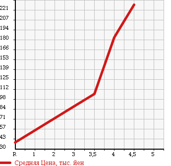Аукционная статистика: График изменения цены SUZUKI Сузуки  SWIFT Свифт  2009 1200 ZC71S 1.2XG L PACKAGE в зависимости от аукционных оценок
