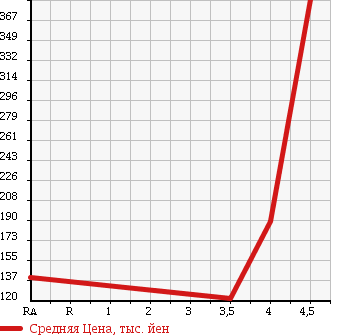 Аукционная статистика: График изменения цены SUZUKI Сузуки  SWIFT Свифт  2010 1200 ZC71S 1.2XG L PACKAGE в зависимости от аукционных оценок