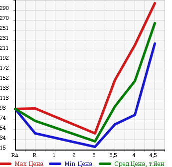 Аукционная статистика: График изменения цены SUZUKI Сузуки  SWIFT Свифт  2008 1200 ZC71S STYLE в зависимости от аукционных оценок