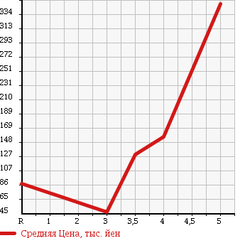 Аукционная статистика: График изменения цены SUZUKI Сузуки  SWIFT Свифт  2008 1200 ZC71S STYLE L в зависимости от аукционных оценок