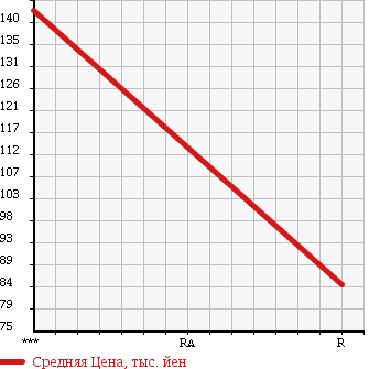 Аукционная статистика: График изменения цены SUZUKI Сузуки  SWIFT Свифт  2009 1200 ZC71S STYLE L KEY FREE в зависимости от аукционных оценок