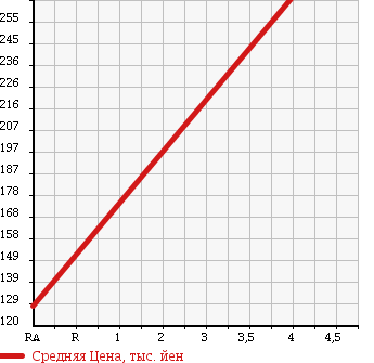 Аукционная статистика: График изменения цены SUZUKI Сузуки  SWIFT Свифт  2010 1200 ZC71S X G AERO в зависимости от аукционных оценок