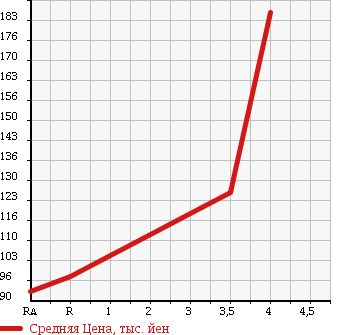 Аукционная статистика: График изменения цены SUZUKI Сузуки  SWIFT Свифт  2009 1200 ZC71S XE в зависимости от аукционных оценок