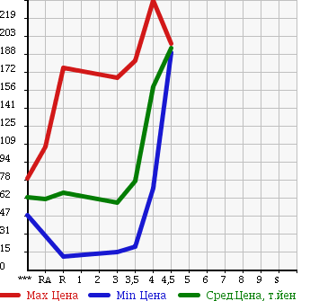 Аукционная статистика: График изменения цены SUZUKI Сузуки  SWIFT Свифт  2008 1200 ZC71S XG в зависимости от аукционных оценок
