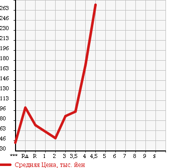 Аукционная статистика: График изменения цены SUZUKI Сузуки  SWIFT Свифт  2009 1200 ZC71S XG в зависимости от аукционных оценок