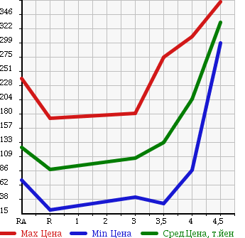 Аукционная статистика: График изменения цены SUZUKI Сузуки  SWIFT Свифт  2010 1200 ZC71S XG в зависимости от аукционных оценок