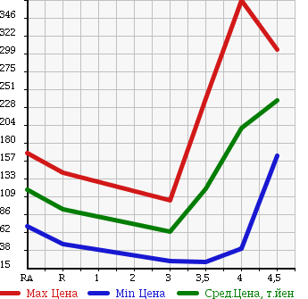 Аукционная статистика: График изменения цены SUZUKI Сузуки  SWIFT Свифт  2009 1200 ZC71S XG AERO в зависимости от аукционных оценок